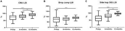 Limb asymmetries persist 6 months after anterior cruciate ligament reconstruction according to the results of a jump test battery